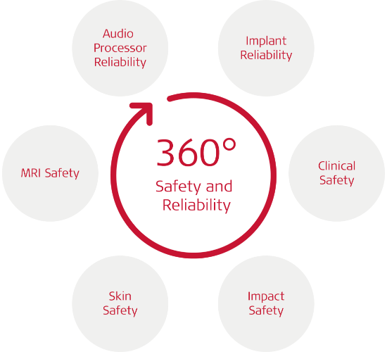 360 Safety and Reliability