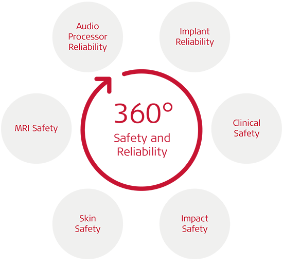 360° Safety and Reliability