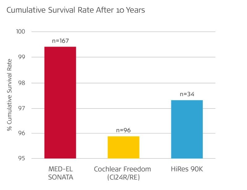 #0009_r1_0_Cumulative-Survival-Rate-After-10-Years