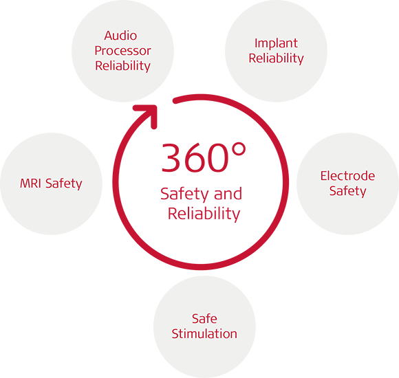 360 Safety and Reliability