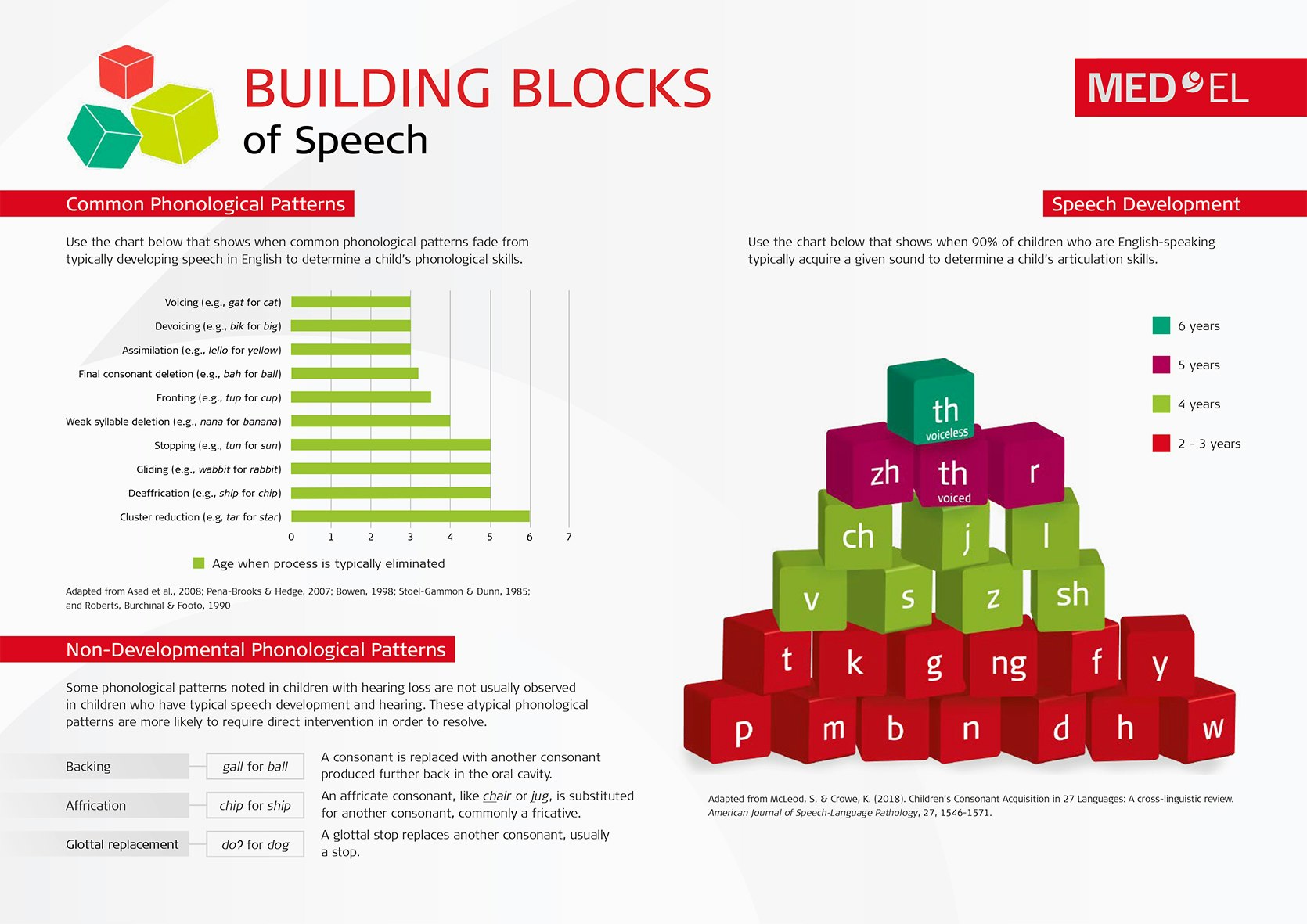 Building Blocks of Speech - English